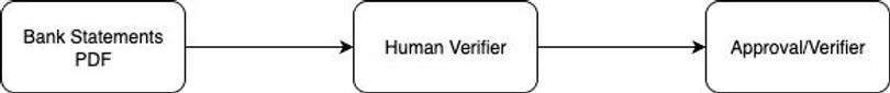 Manual verification flow: Bank Statements PDF → Human Verifier → Approval/Verifier