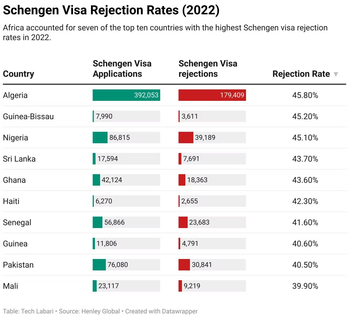 Schengen Visa Rejection Rates 2022 — seven of the top ten highest-rejection countries are African