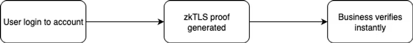 zkTLS flow: User login to account → zkTLS proof generated → Business verifies instantly